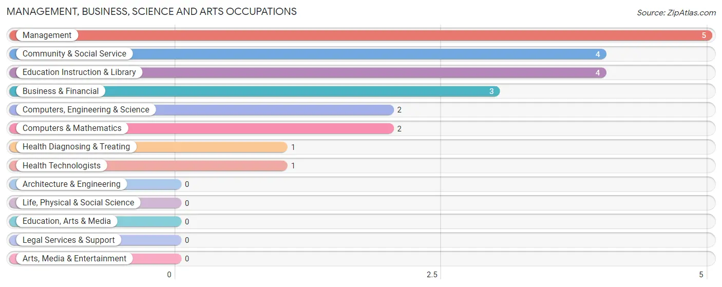 Management, Business, Science and Arts Occupations in Eubank