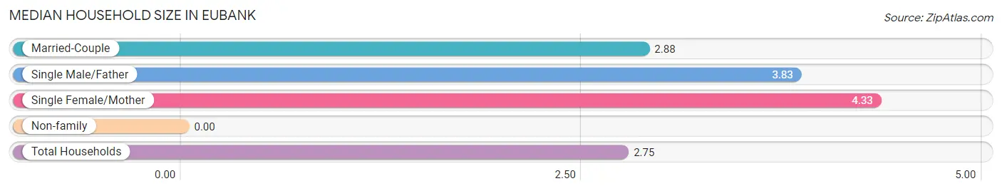 Median Household Size in Eubank