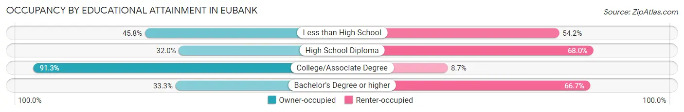 Occupancy by Educational Attainment in Eubank