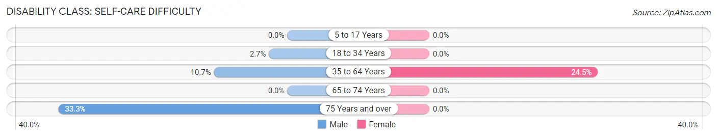 Disability in Eubank: <span>Self-Care Difficulty</span>