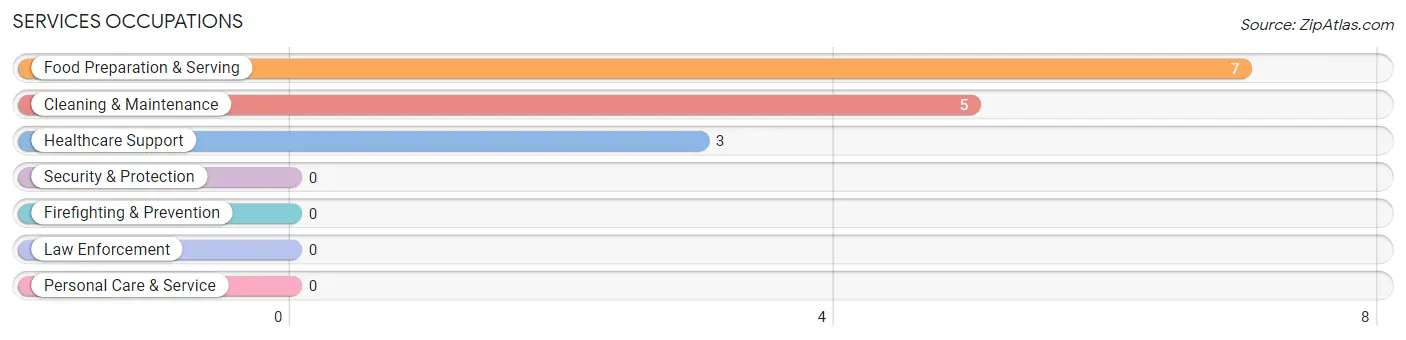 Services Occupations in Eubank
