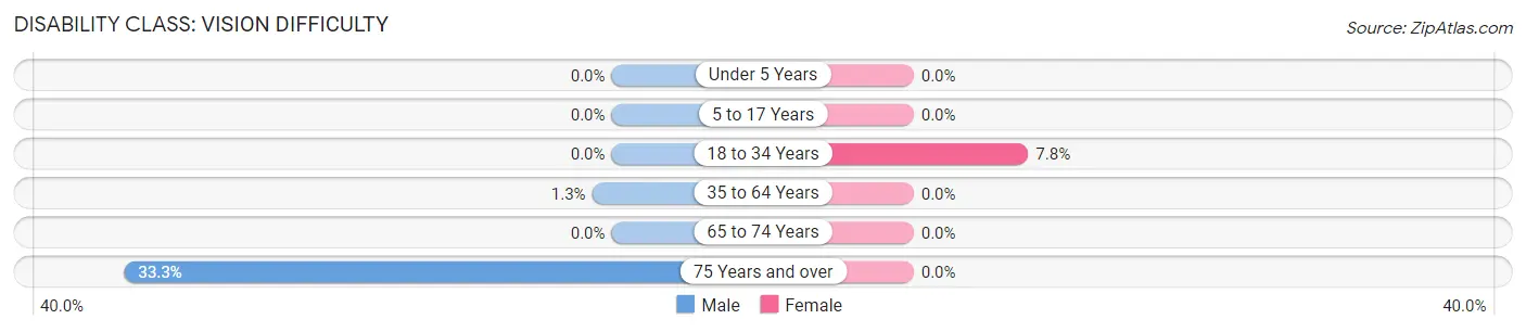 Disability in Eubank: <span>Vision Difficulty</span>