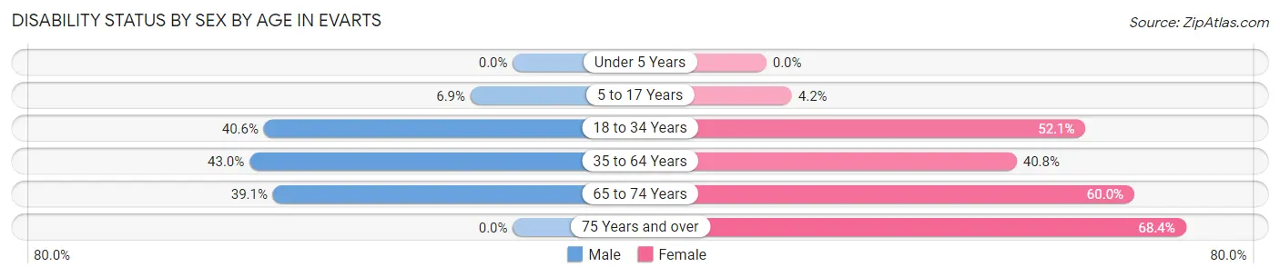 Disability Status by Sex by Age in Evarts