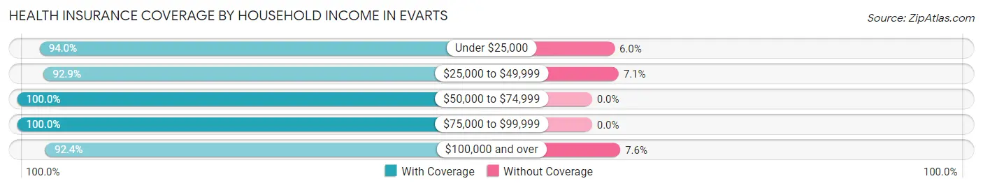 Health Insurance Coverage by Household Income in Evarts