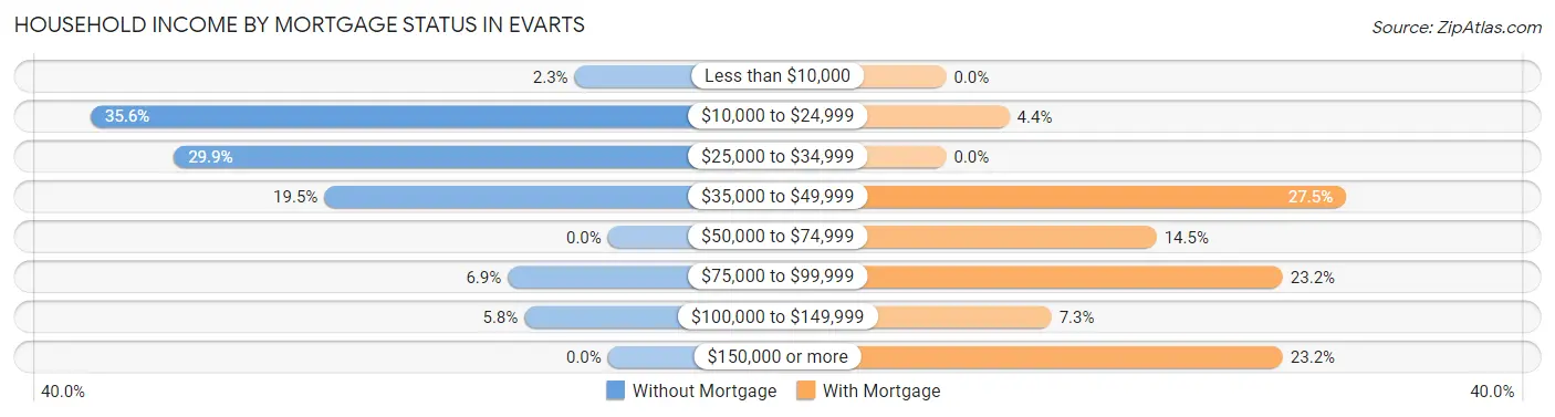 Household Income by Mortgage Status in Evarts