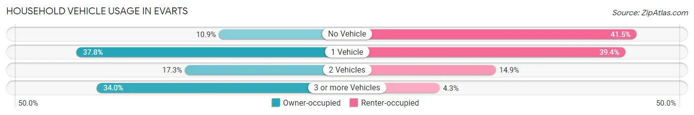 Household Vehicle Usage in Evarts