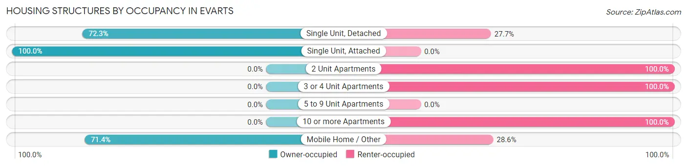 Housing Structures by Occupancy in Evarts