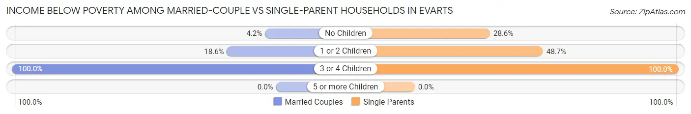 Income Below Poverty Among Married-Couple vs Single-Parent Households in Evarts