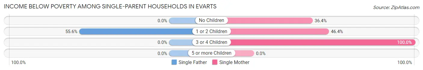 Income Below Poverty Among Single-Parent Households in Evarts