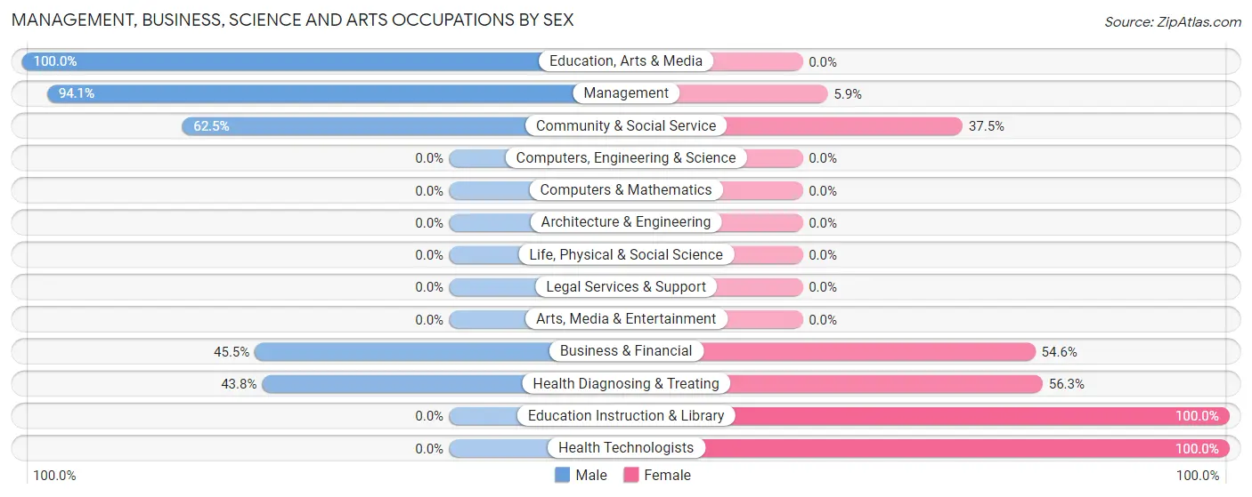Management, Business, Science and Arts Occupations by Sex in Evarts