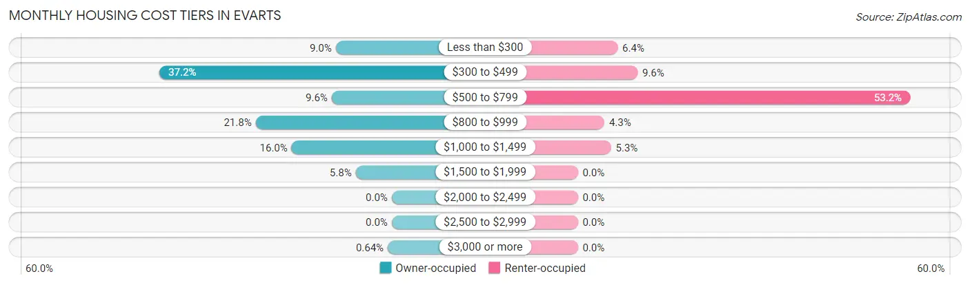 Monthly Housing Cost Tiers in Evarts