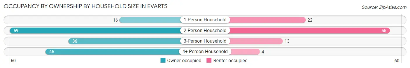 Occupancy by Ownership by Household Size in Evarts