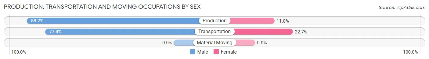 Production, Transportation and Moving Occupations by Sex in Evarts
