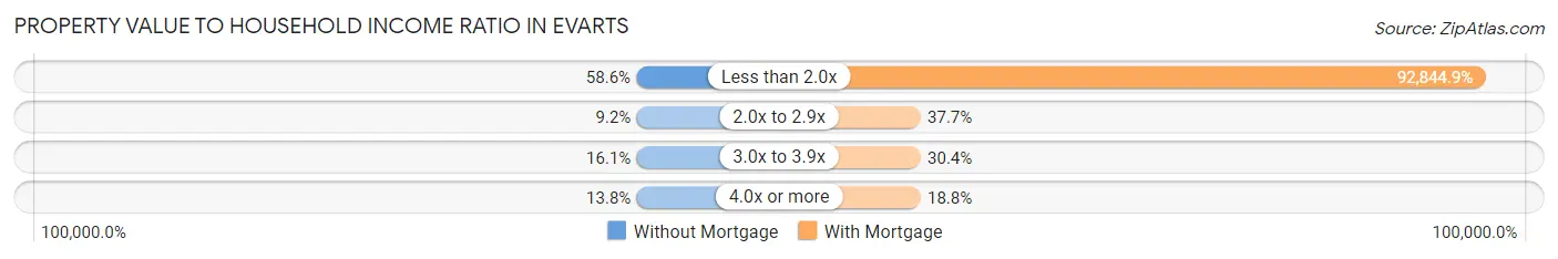 Property Value to Household Income Ratio in Evarts