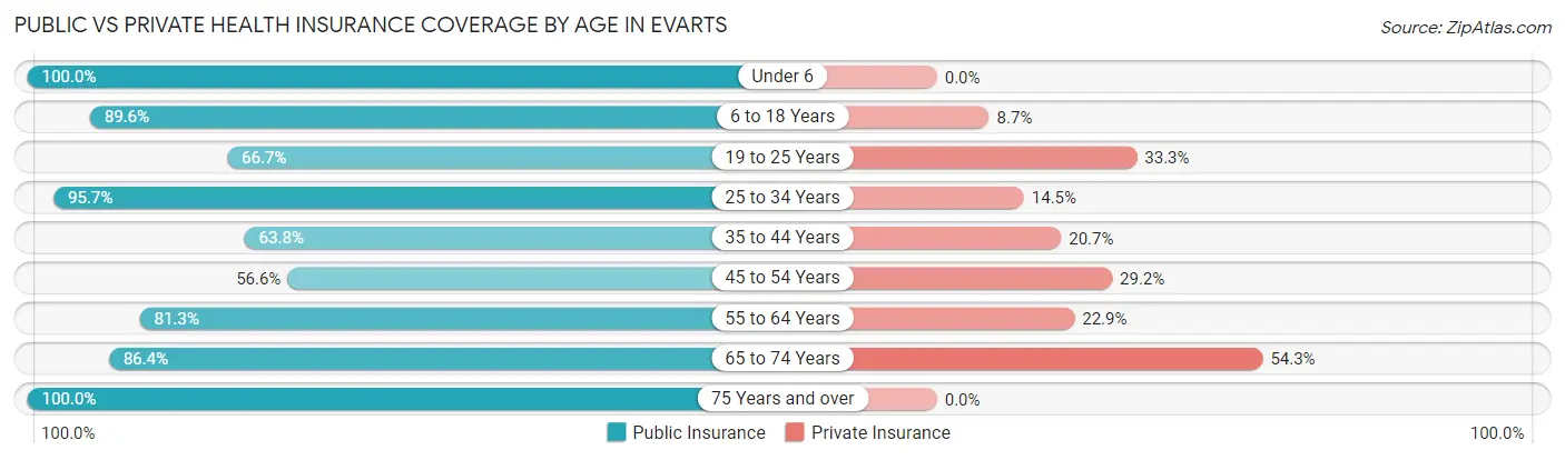 Public vs Private Health Insurance Coverage by Age in Evarts