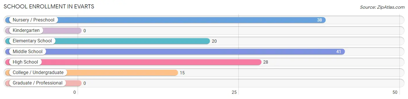 School Enrollment in Evarts