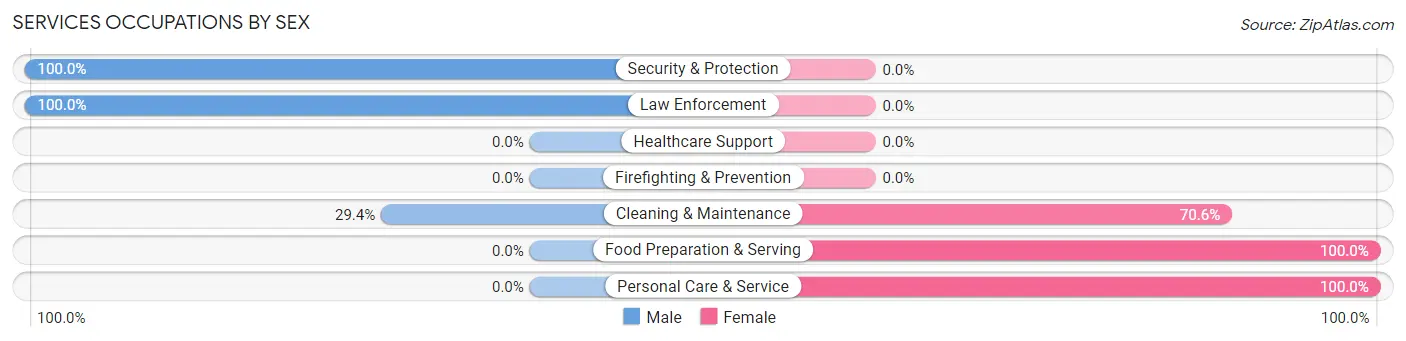 Services Occupations by Sex in Evarts