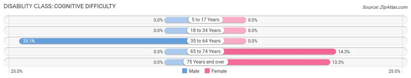 Disability in Ewing: <span>Cognitive Difficulty</span>
