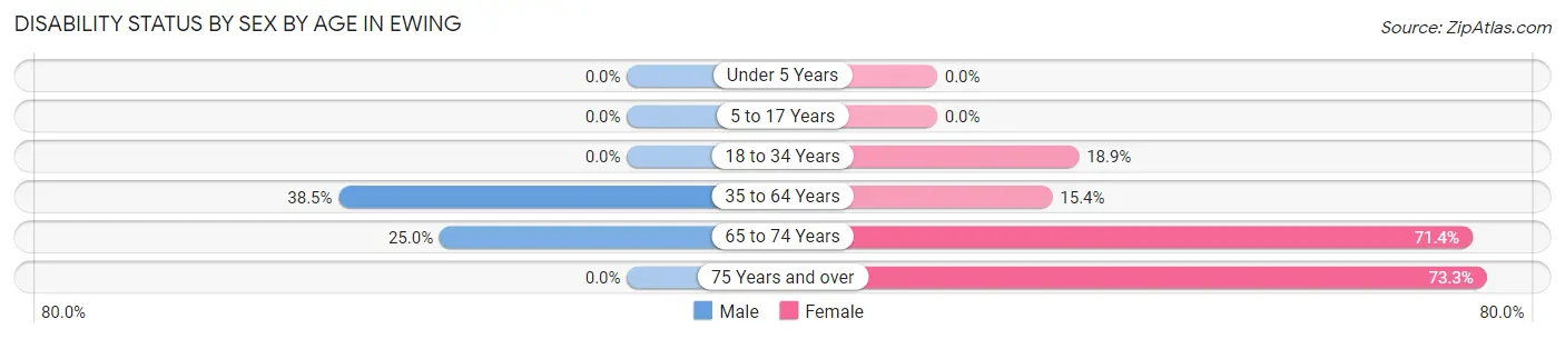 Disability Status by Sex by Age in Ewing