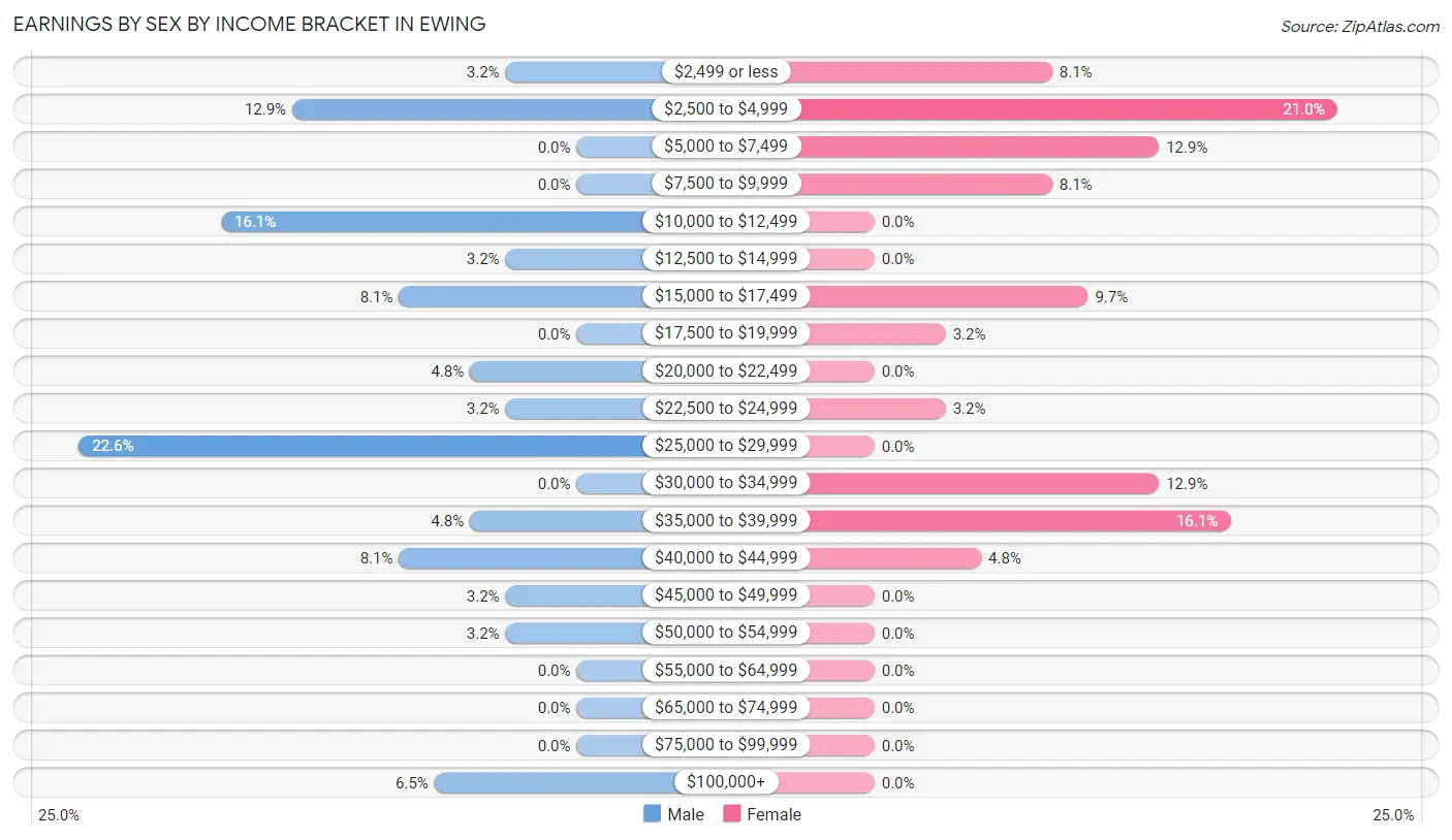 Earnings by Sex by Income Bracket in Ewing