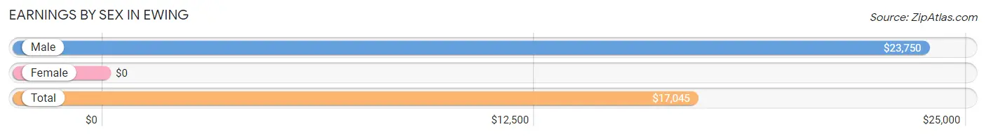Earnings by Sex in Ewing