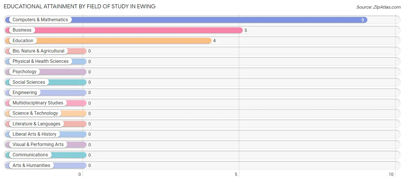 Educational Attainment by Field of Study in Ewing