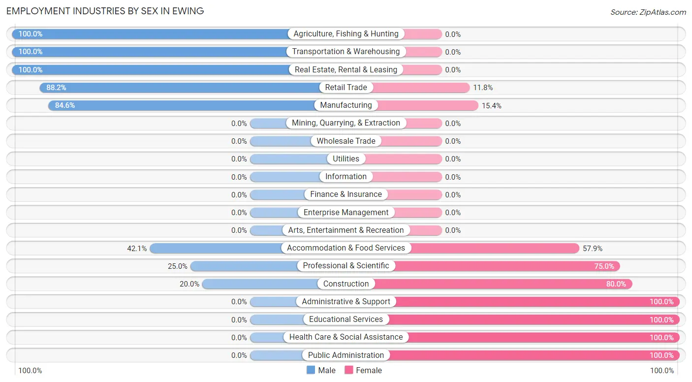 Employment Industries by Sex in Ewing