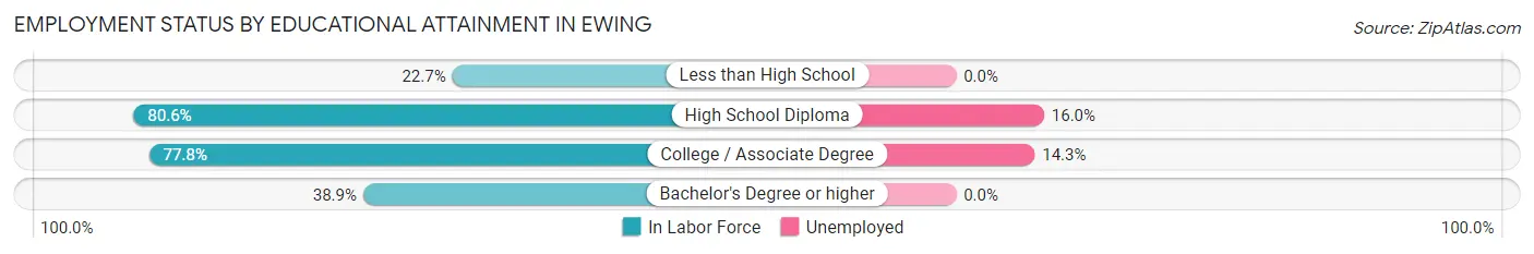 Employment Status by Educational Attainment in Ewing
