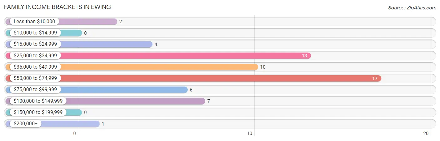 Family Income Brackets in Ewing