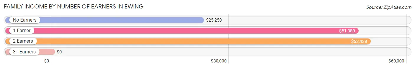 Family Income by Number of Earners in Ewing