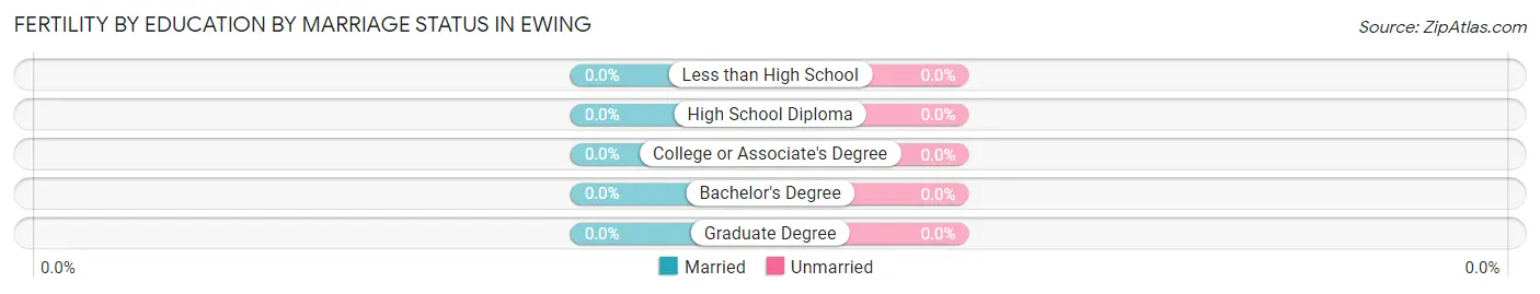 Female Fertility by Education by Marriage Status in Ewing