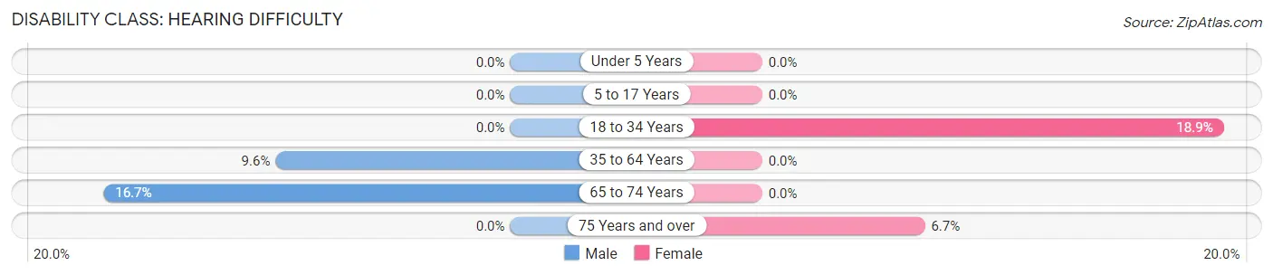 Disability in Ewing: <span>Hearing Difficulty</span>