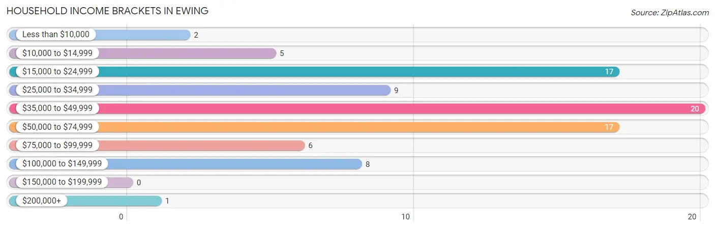 Household Income Brackets in Ewing