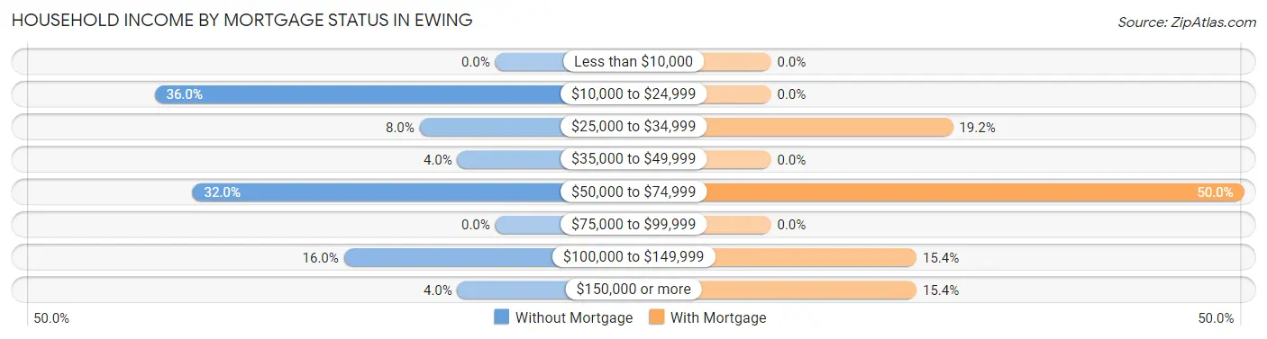Household Income by Mortgage Status in Ewing