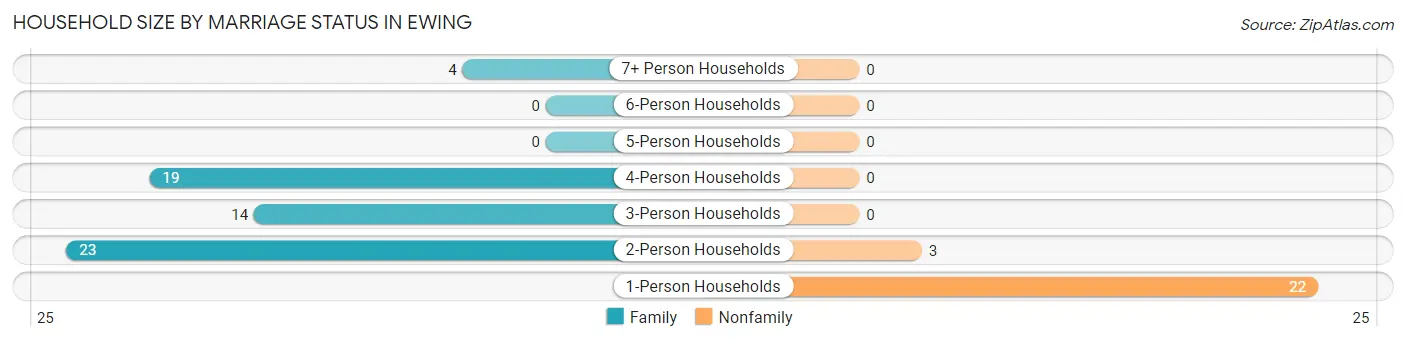 Household Size by Marriage Status in Ewing