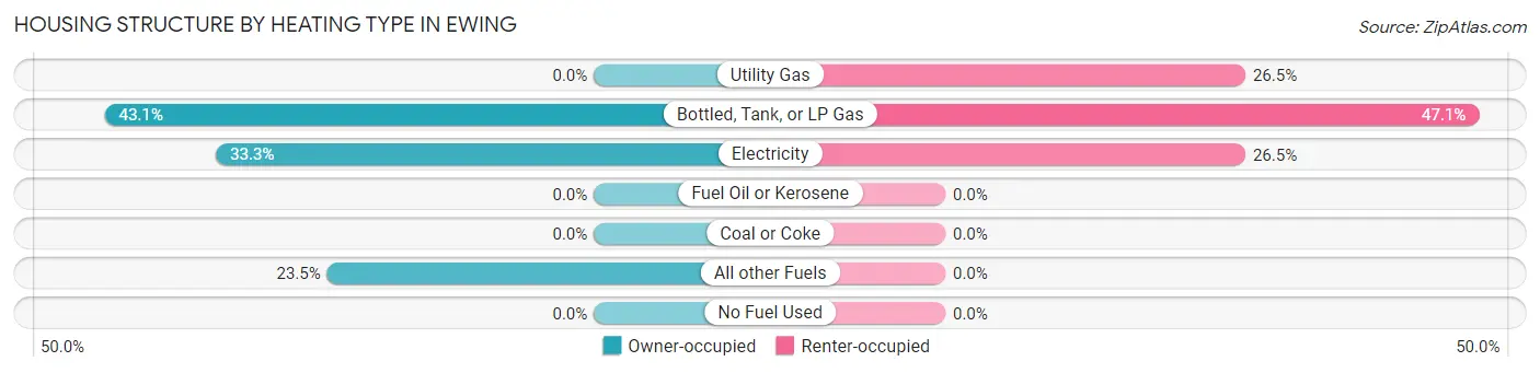 Housing Structure by Heating Type in Ewing