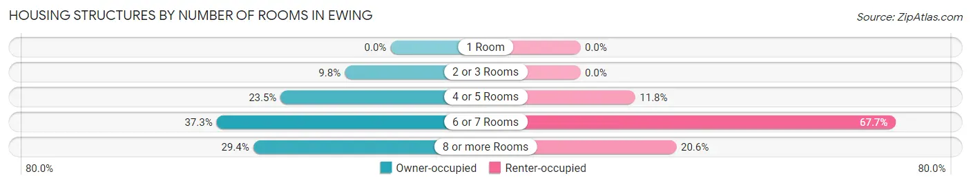 Housing Structures by Number of Rooms in Ewing