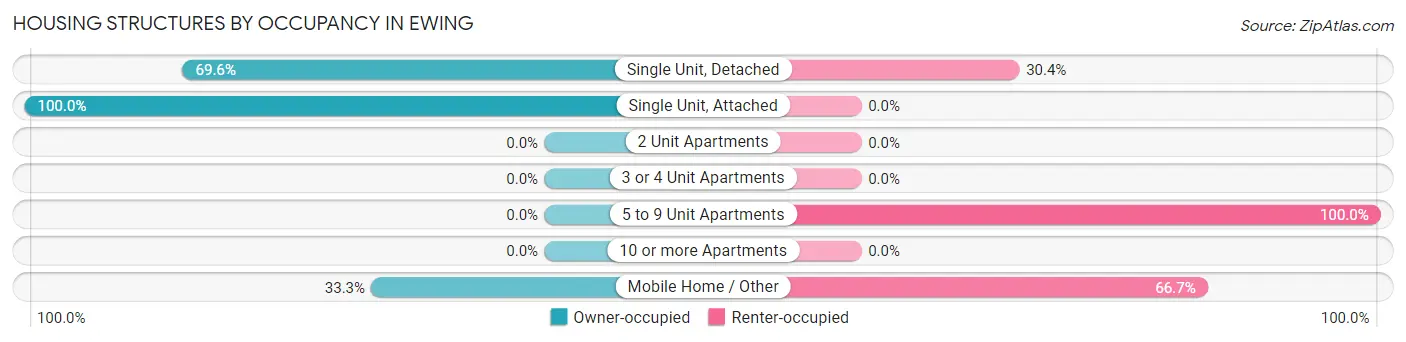 Housing Structures by Occupancy in Ewing