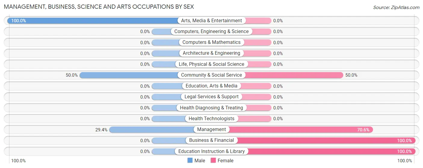 Management, Business, Science and Arts Occupations by Sex in Ewing