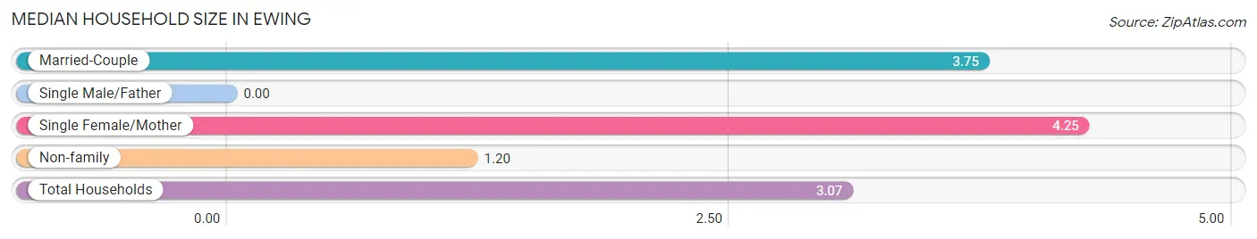 Median Household Size in Ewing