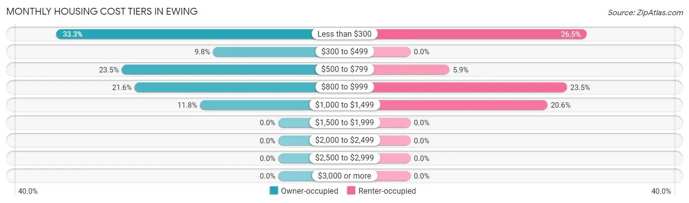 Monthly Housing Cost Tiers in Ewing