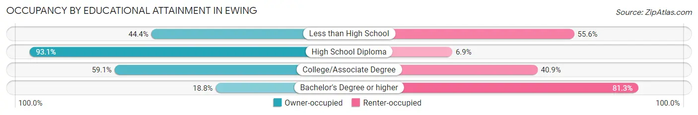 Occupancy by Educational Attainment in Ewing