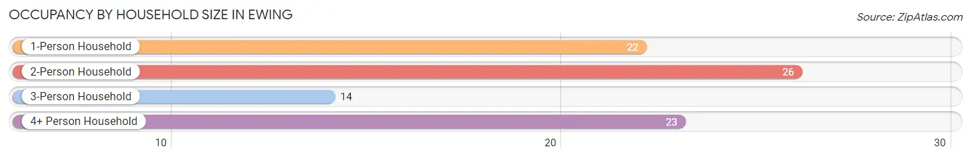 Occupancy by Household Size in Ewing