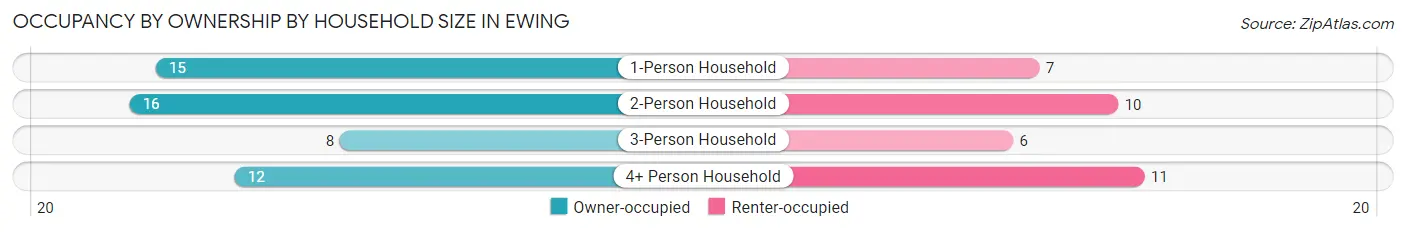Occupancy by Ownership by Household Size in Ewing