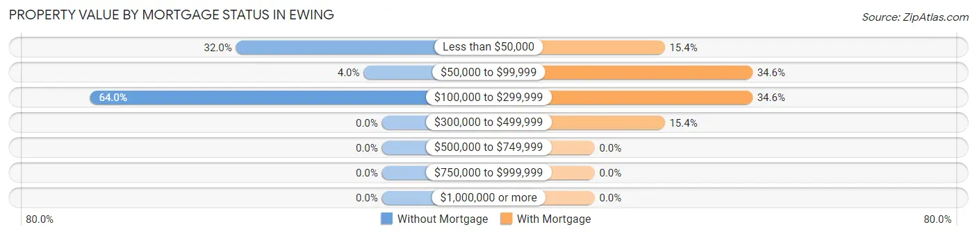 Property Value by Mortgage Status in Ewing