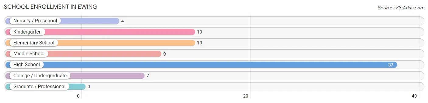 School Enrollment in Ewing