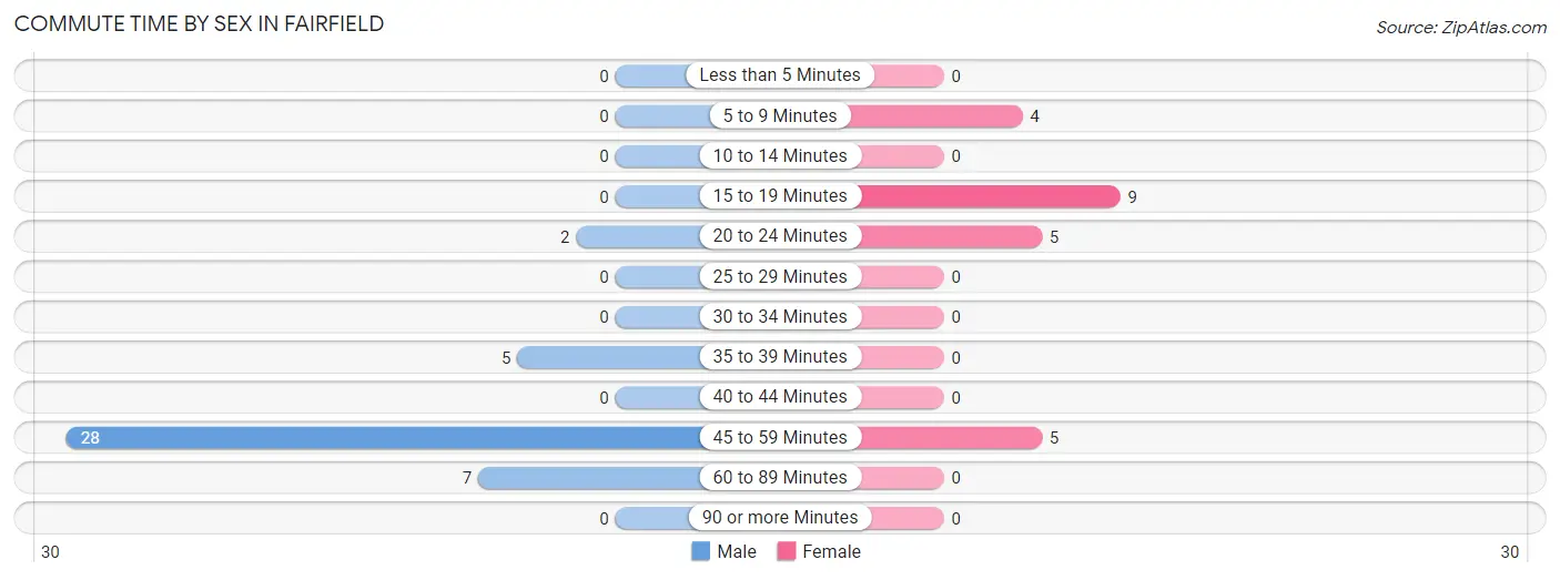 Commute Time by Sex in Fairfield