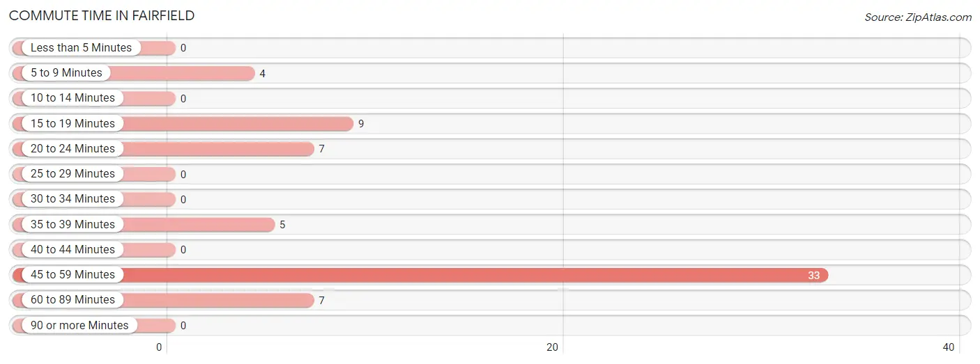 Commute Time in Fairfield