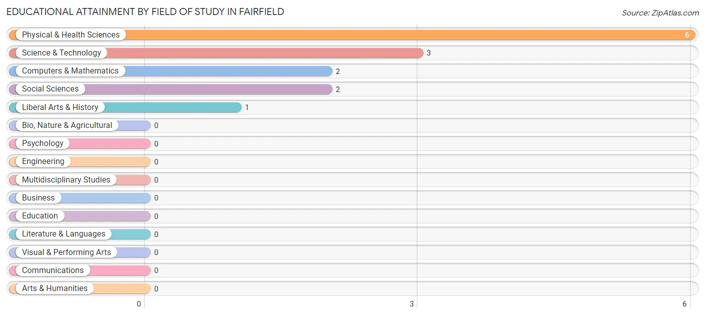 Educational Attainment by Field of Study in Fairfield