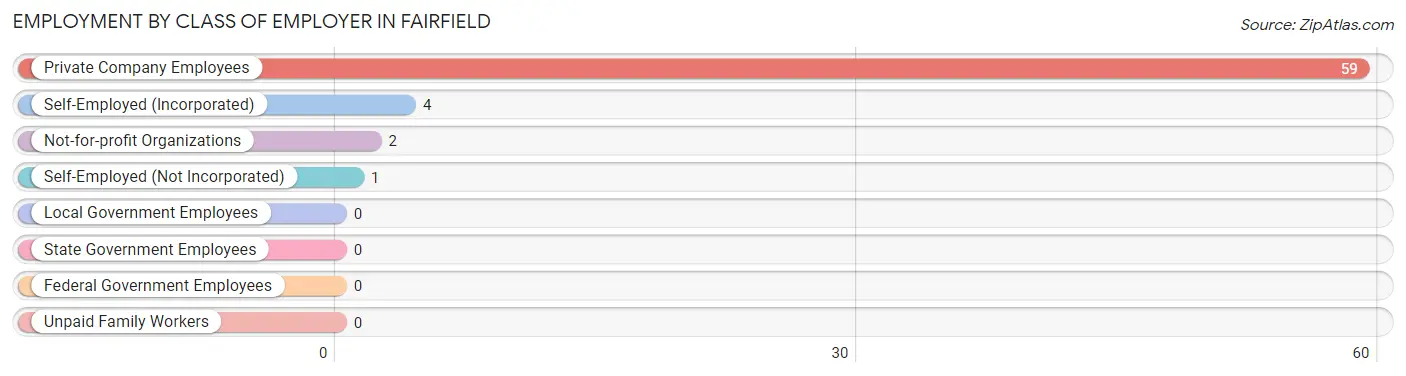 Employment by Class of Employer in Fairfield